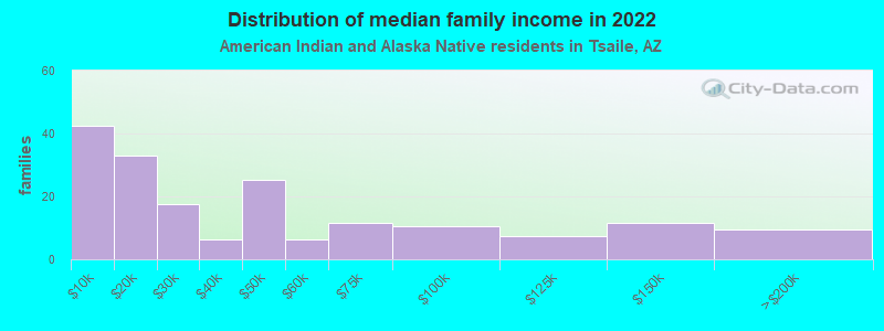 Distribution of median family income in 2022