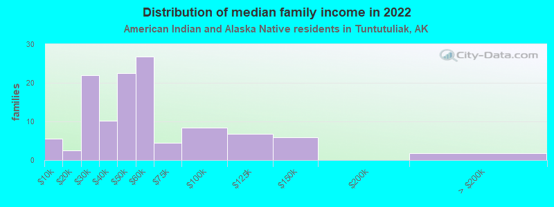 Distribution of median family income in 2022