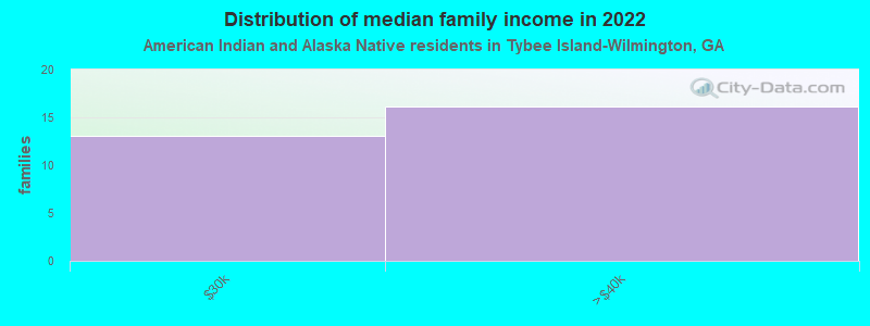 Distribution of median family income in 2022