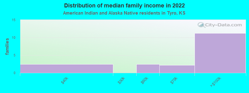 Distribution of median family income in 2022