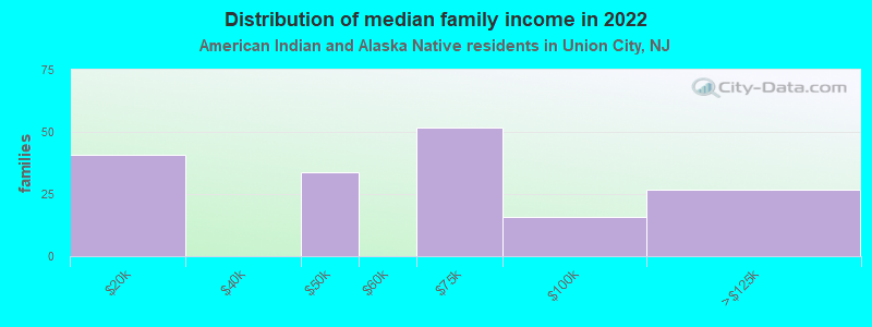 Distribution of median family income in 2022