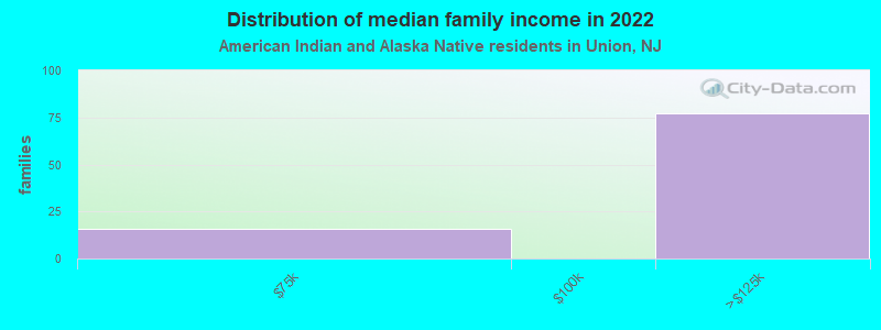 Distribution of median family income in 2022