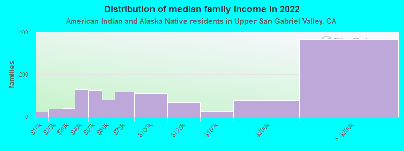 Distribution of median family income in 2022