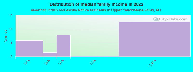 Distribution of median family income in 2022