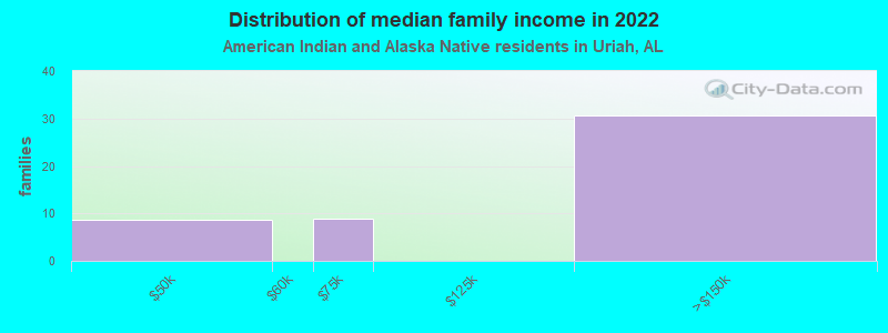 Distribution of median family income in 2022