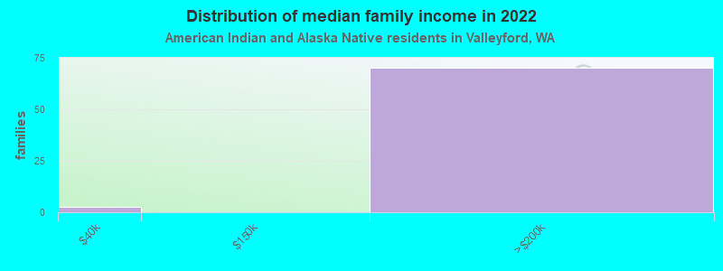 Distribution of median family income in 2022