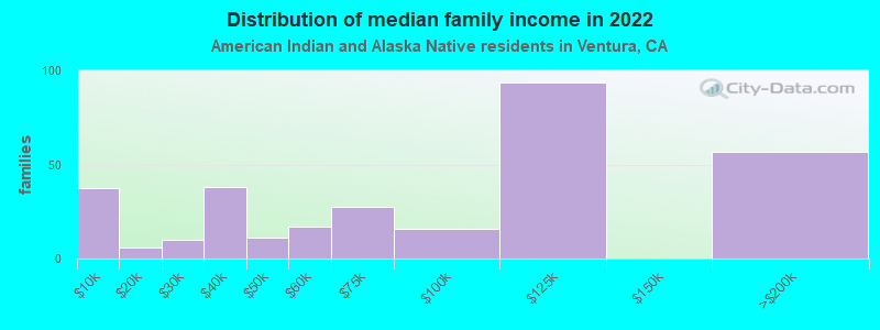 Distribution of median family income in 2022