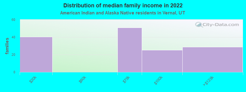 Distribution of median family income in 2022