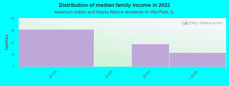 Distribution of median family income in 2022