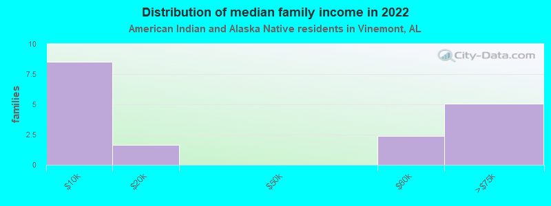 Distribution of median family income in 2022