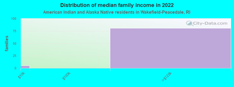 Distribution of median family income in 2022