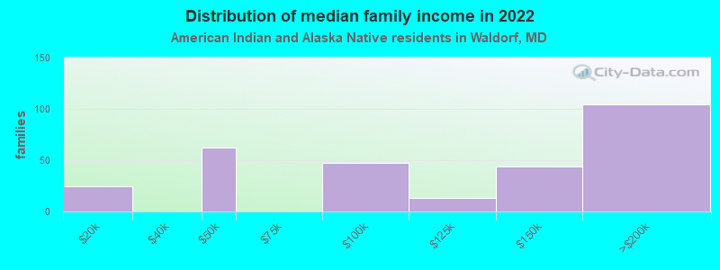 Distribution of median family income in 2022