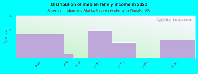 Distribution of median family income in 2022