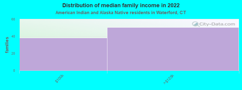 Distribution of median family income in 2022