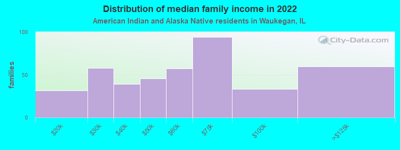 Distribution of median family income in 2022