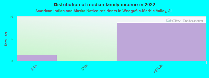 Distribution of median family income in 2022