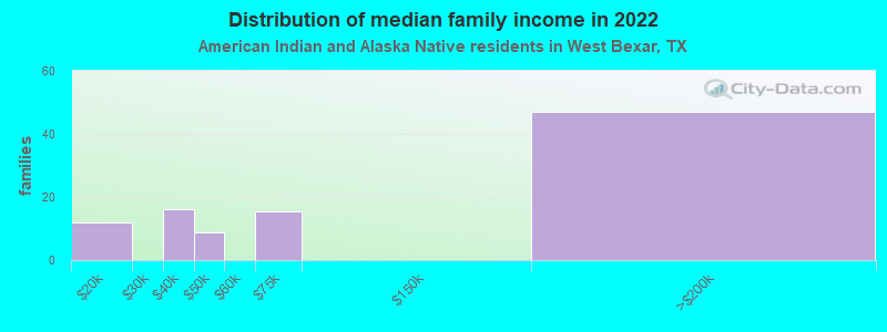 Distribution of median family income in 2022