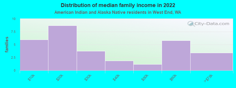 Distribution of median family income in 2022