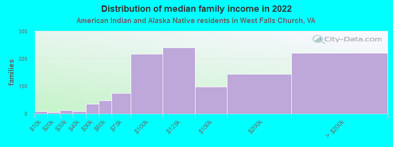 Distribution of median family income in 2022