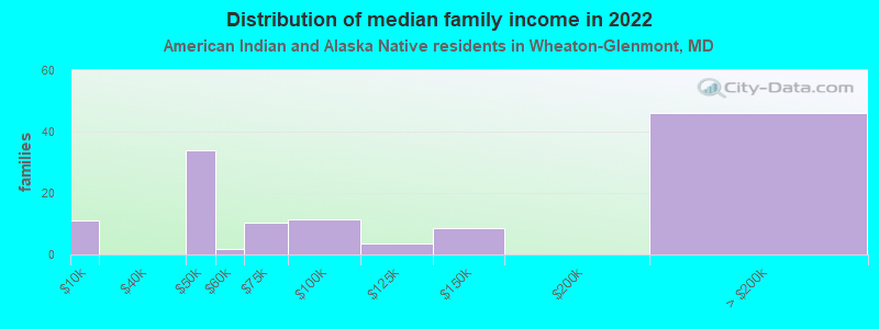 Distribution of median family income in 2022