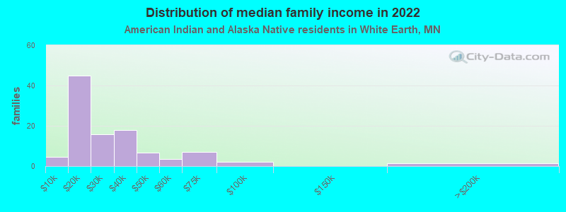 Distribution of median family income in 2022