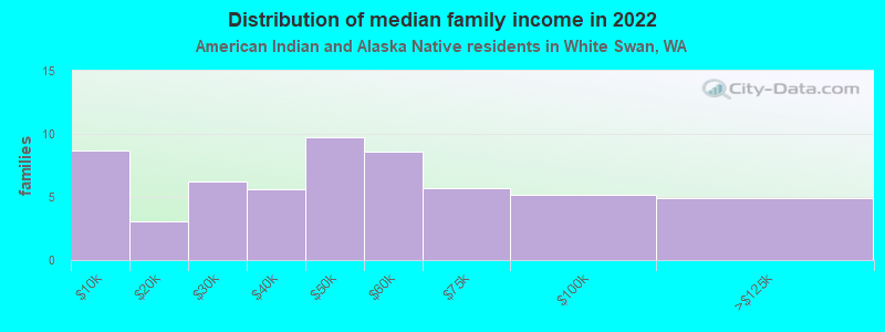 Distribution of median family income in 2022