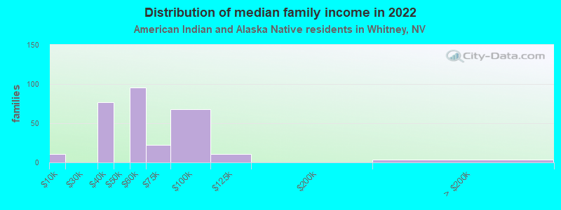 Distribution of median family income in 2022