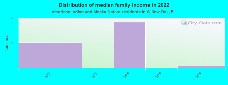 Distribution of median family income in 2022