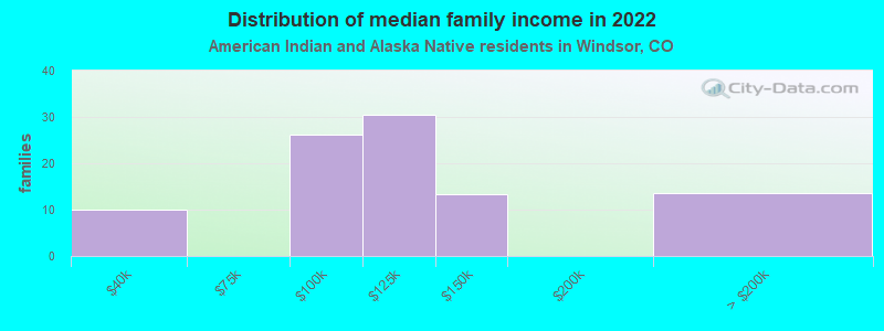 Distribution of median family income in 2022