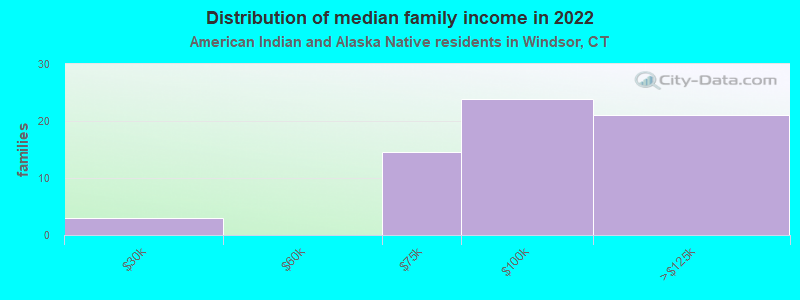 Distribution of median family income in 2022