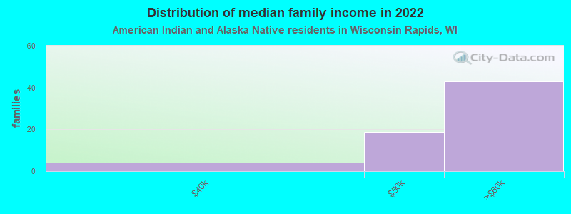 Distribution of median family income in 2022