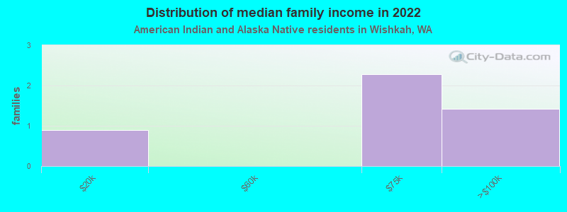 Distribution of median family income in 2022