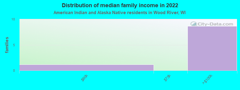 Distribution of median family income in 2022