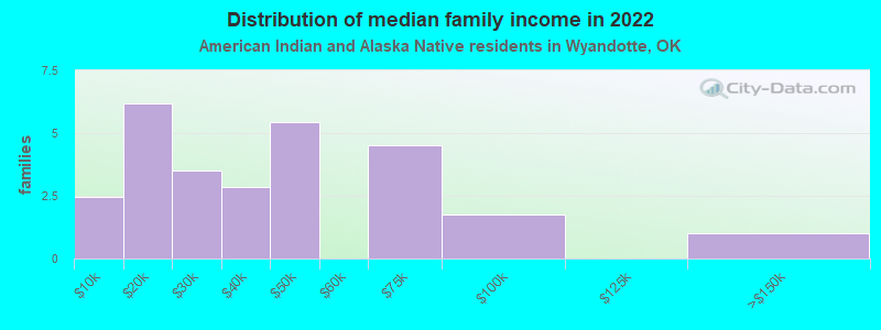 Distribution of median family income in 2022