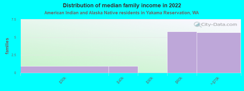 Distribution of median family income in 2022