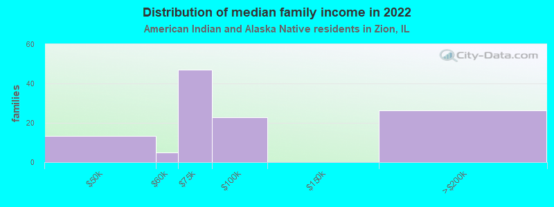 Distribution of median family income in 2022