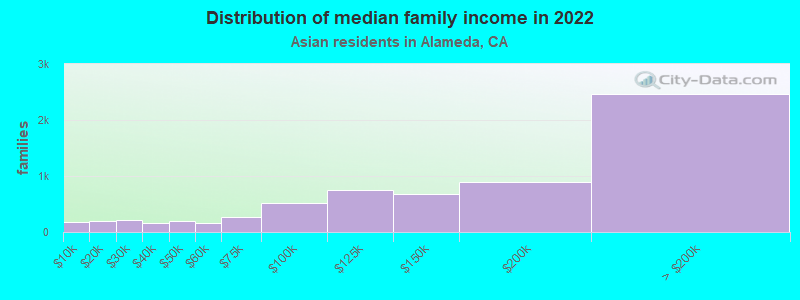 Distribution of median family income in 2022