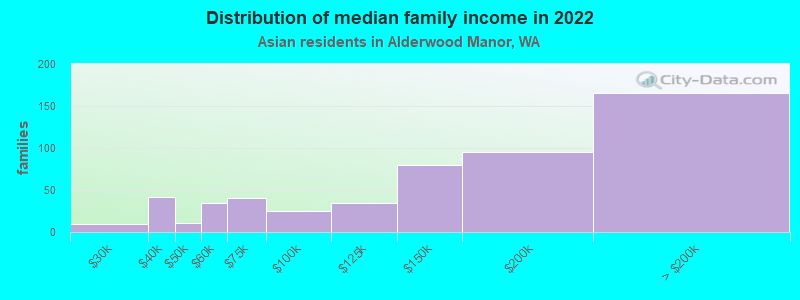 Distribution of median family income in 2022