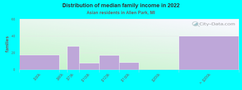 Distribution of median family income in 2022