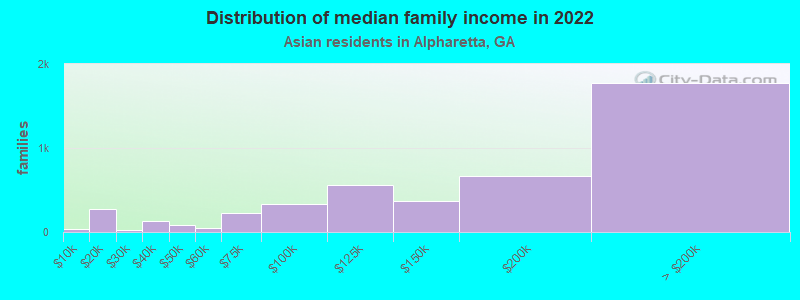 Distribution of median family income in 2022