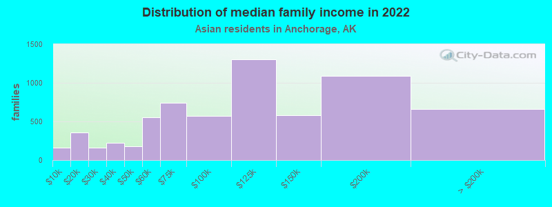 Distribution of median family income in 2022