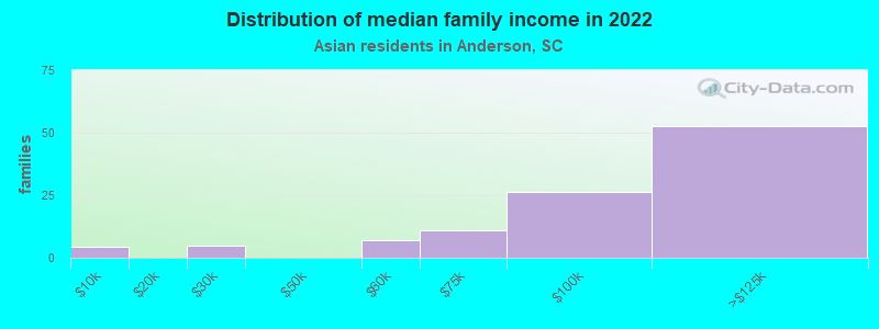 Distribution of median family income in 2022