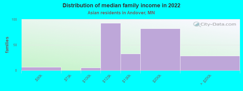 Distribution of median family income in 2022