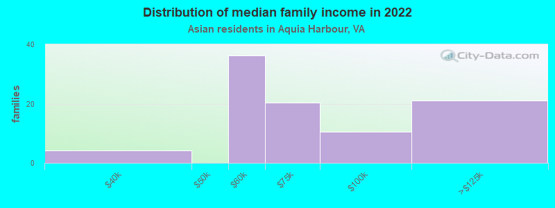 Distribution of median family income in 2022