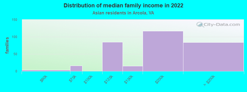 Distribution of median family income in 2022