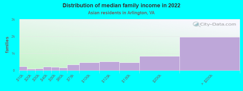 Distribution of median family income in 2022