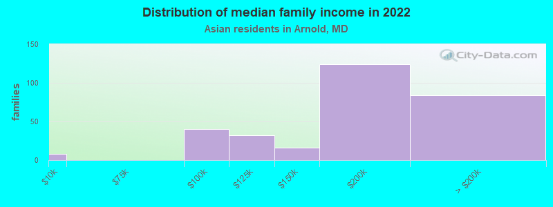 Distribution of median family income in 2022