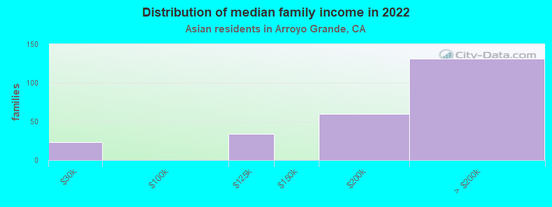 Distribution of median family income in 2022