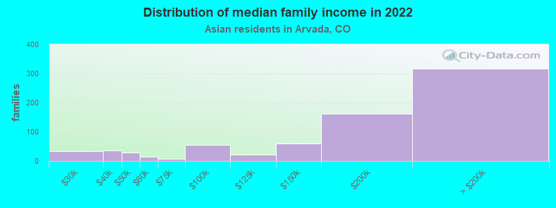 Distribution of median family income in 2022