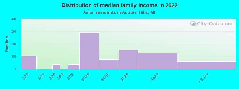 Distribution of median family income in 2022